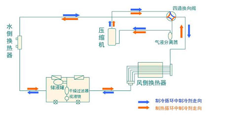 全麵簡析風冷模塊機組（原理、結構、熱回收及安裝要點）
